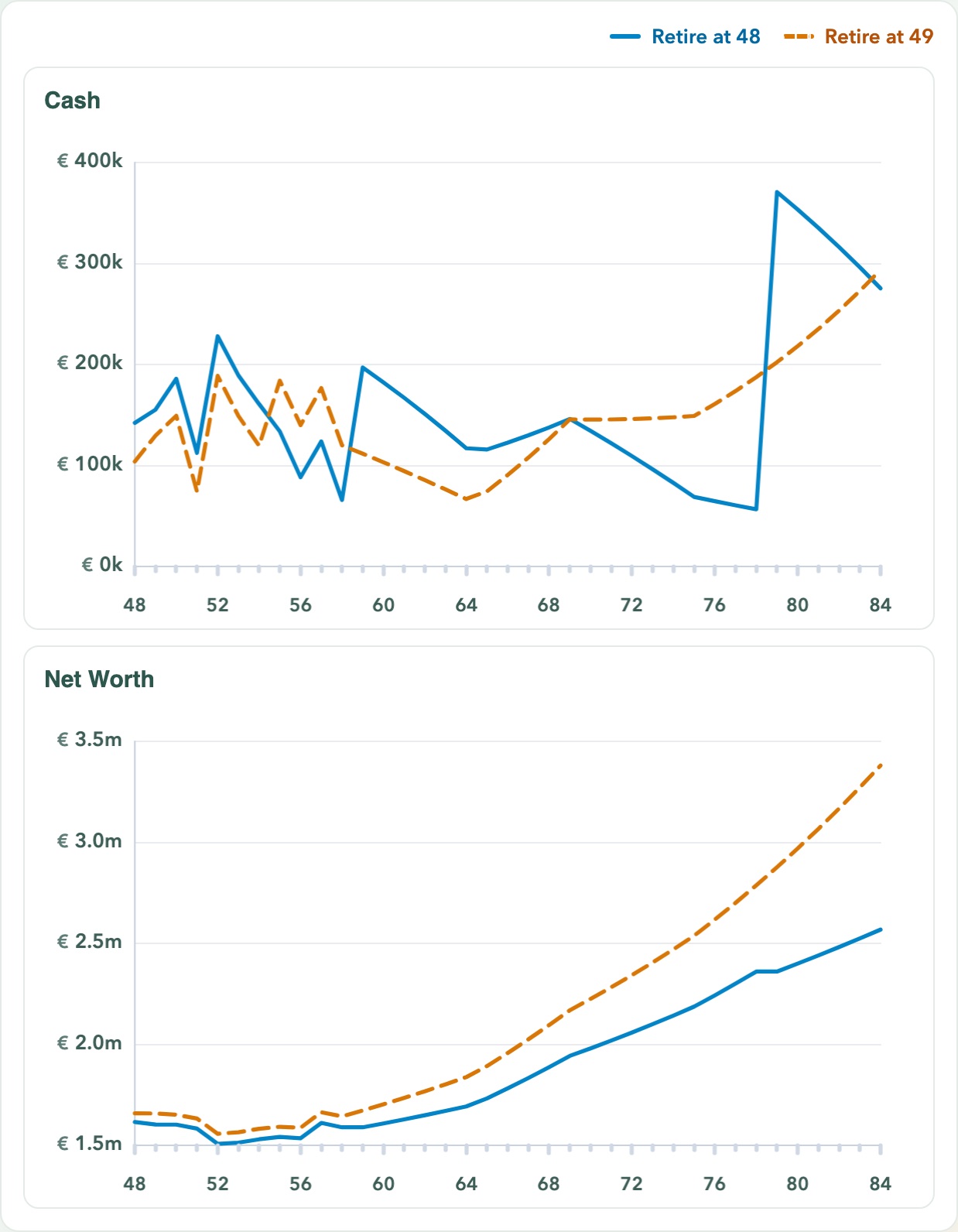 Cash and net-worth charts, each with a solid line for retiring at the comparison age and a dashed line for retiring at the statutory age.
